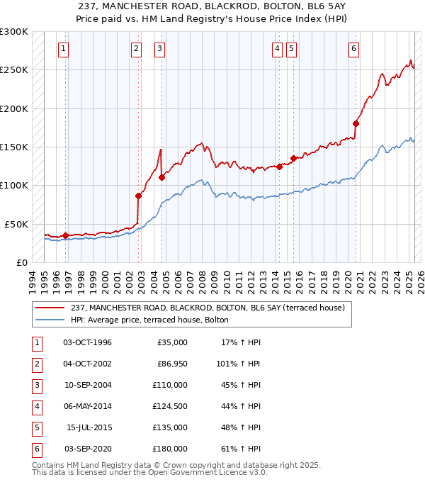 237, MANCHESTER ROAD, BLACKROD, BOLTON, BL6 5AY: Price paid vs HM Land Registry's House Price Index