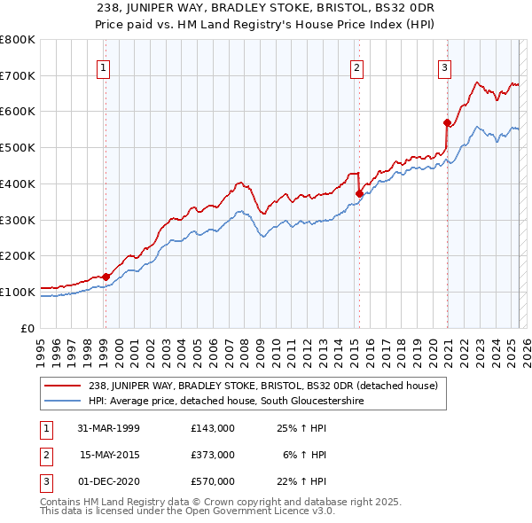 238, JUNIPER WAY, BRADLEY STOKE, BRISTOL, BS32 0DR: Price paid vs HM Land Registry's House Price Index