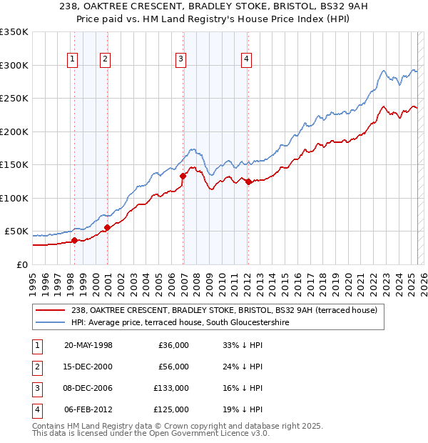 238, OAKTREE CRESCENT, BRADLEY STOKE, BRISTOL, BS32 9AH: Price paid vs HM Land Registry's House Price Index
