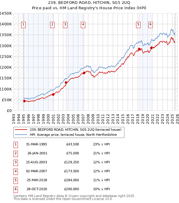 239, BEDFORD ROAD, HITCHIN, SG5 2UQ: Price paid vs HM Land Registry's House Price Index