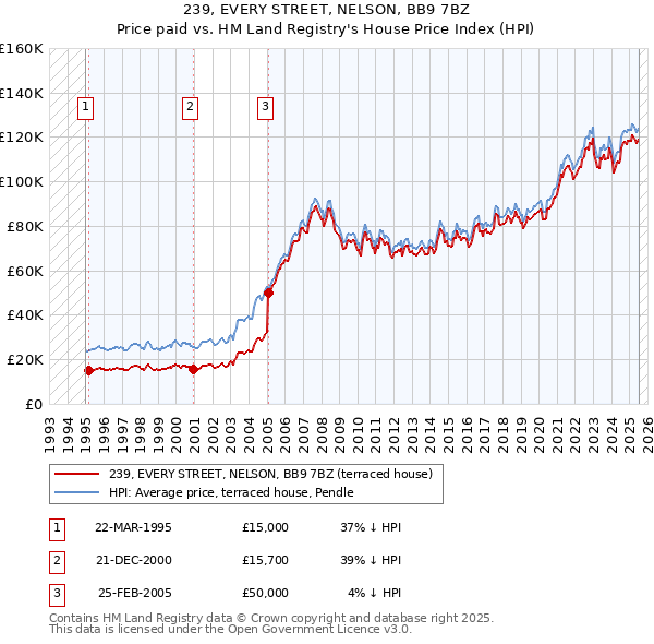 239, EVERY STREET, NELSON, BB9 7BZ: Price paid vs HM Land Registry's House Price Index