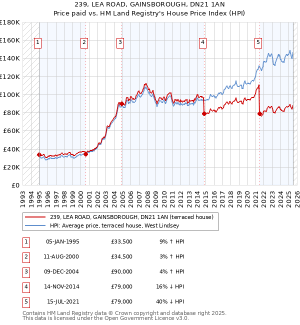 239, LEA ROAD, GAINSBOROUGH, DN21 1AN: Price paid vs HM Land Registry's House Price Index