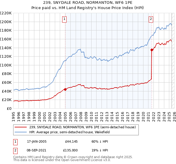 239, SNYDALE ROAD, NORMANTON, WF6 1PE: Price paid vs HM Land Registry's House Price Index