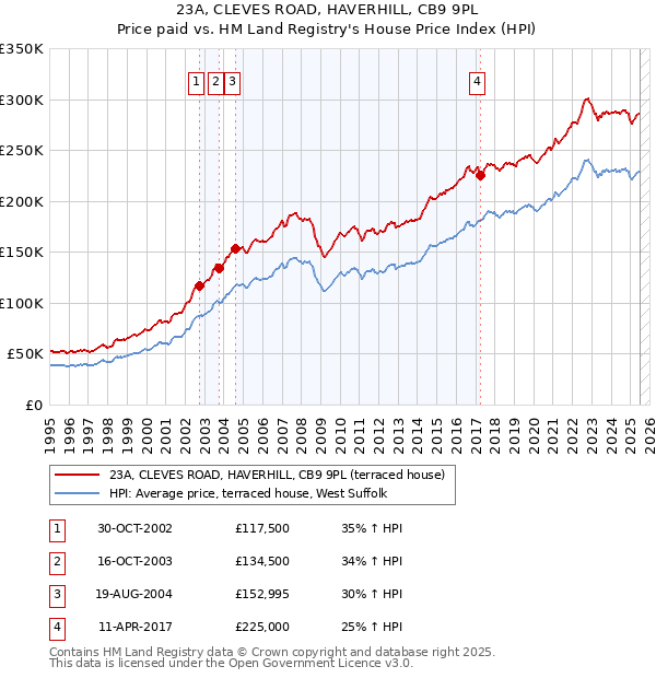 23A, CLEVES ROAD, HAVERHILL, CB9 9PL: Price paid vs HM Land Registry's House Price Index