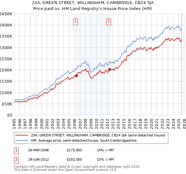 23A, GREEN STREET, WILLINGHAM, CAMBRIDGE, CB24 5JA: Price paid vs HM Land Registry's House Price Index