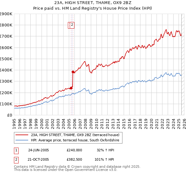23A, HIGH STREET, THAME, OX9 2BZ: Price paid vs HM Land Registry's House Price Index