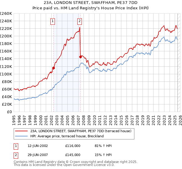 23A, LONDON STREET, SWAFFHAM, PE37 7DD: Price paid vs HM Land Registry's House Price Index