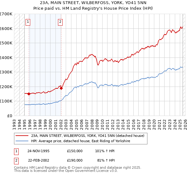 23A, MAIN STREET, WILBERFOSS, YORK, YO41 5NN: Price paid vs HM Land Registry's House Price Index