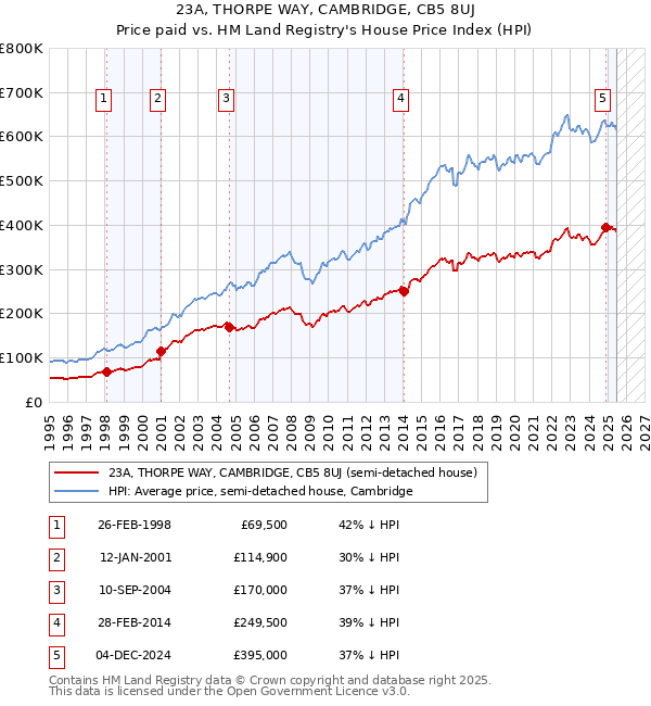 23A, THORPE WAY, CAMBRIDGE, CB5 8UJ: Price paid vs HM Land Registry's House Price Index