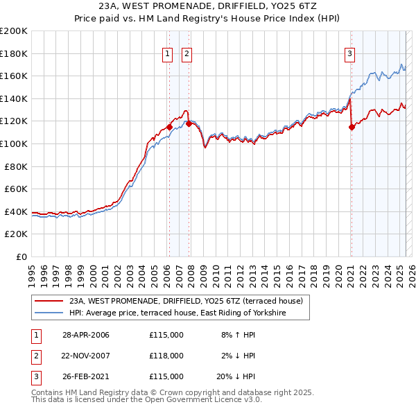 23A, WEST PROMENADE, DRIFFIELD, YO25 6TZ: Price paid vs HM Land Registry's House Price Index