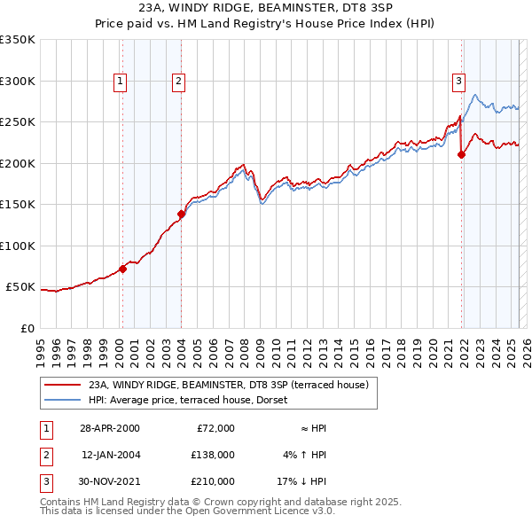 23A, WINDY RIDGE, BEAMINSTER, DT8 3SP: Price paid vs HM Land Registry's House Price Index
