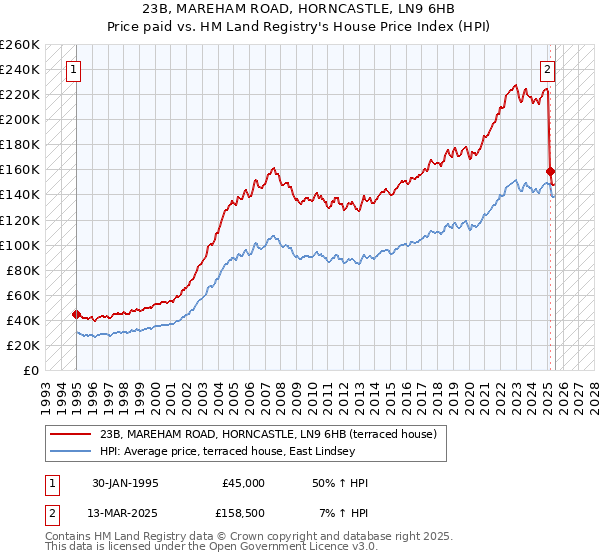 23B, MAREHAM ROAD, HORNCASTLE, LN9 6HB: Price paid vs HM Land Registry's House Price Index