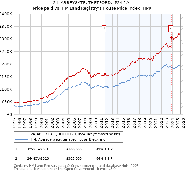 24, ABBEYGATE, THETFORD, IP24 1AY: Price paid vs HM Land Registry's House Price Index