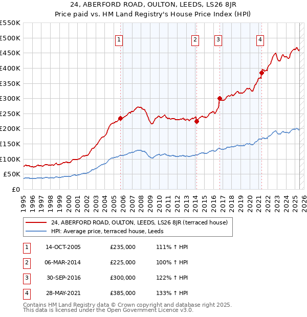 24, ABERFORD ROAD, OULTON, LEEDS, LS26 8JR: Price paid vs HM Land Registry's House Price Index