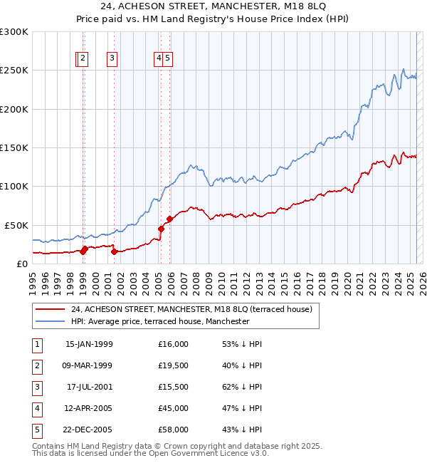 24, ACHESON STREET, MANCHESTER, M18 8LQ: Price paid vs HM Land Registry's House Price Index