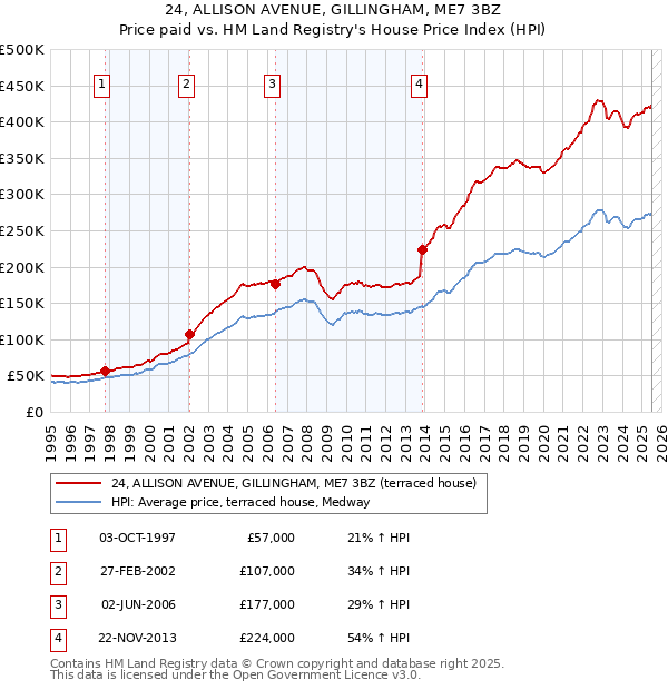 24, ALLISON AVENUE, GILLINGHAM, ME7 3BZ: Price paid vs HM Land Registry's House Price Index