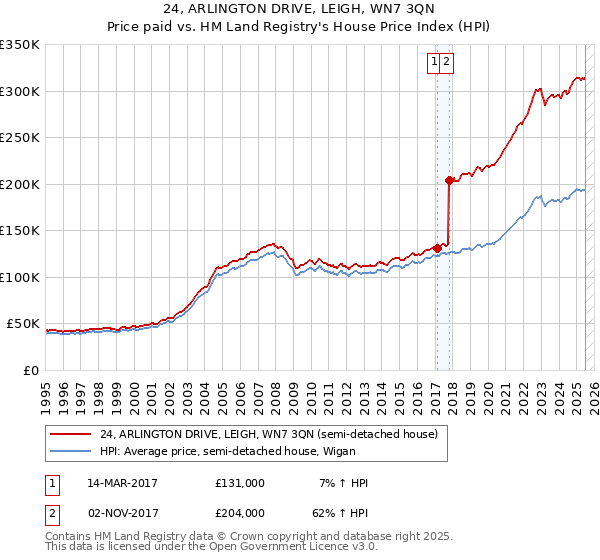 24, ARLINGTON DRIVE, LEIGH, WN7 3QN: Price paid vs HM Land Registry's House Price Index