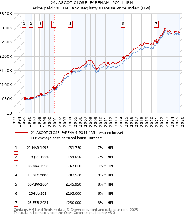 24, ASCOT CLOSE, FAREHAM, PO14 4RN: Price paid vs HM Land Registry's House Price Index