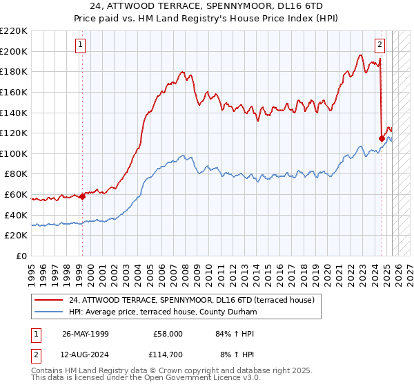 24, ATTWOOD TERRACE, SPENNYMOOR, DL16 6TD: Price paid vs HM Land Registry's House Price Index