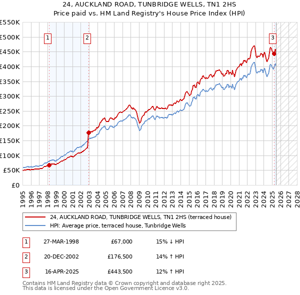 24, AUCKLAND ROAD, TUNBRIDGE WELLS, TN1 2HS: Price paid vs HM Land Registry's House Price Index