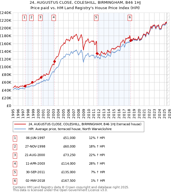 24, AUGUSTUS CLOSE, COLESHILL, BIRMINGHAM, B46 1HJ: Price paid vs HM Land Registry's House Price Index