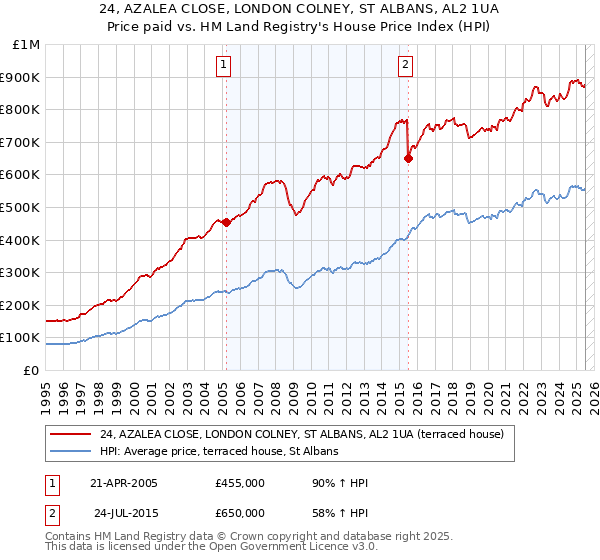 24, AZALEA CLOSE, LONDON COLNEY, ST ALBANS, AL2 1UA: Price paid vs HM Land Registry's House Price Index