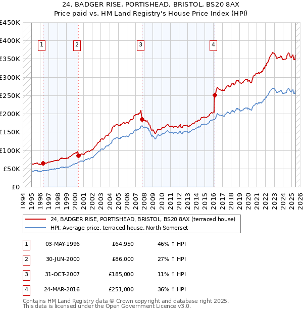 24, BADGER RISE, PORTISHEAD, BRISTOL, BS20 8AX: Price paid vs HM Land Registry's House Price Index