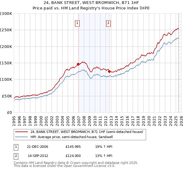 24, BANK STREET, WEST BROMWICH, B71 1HF: Price paid vs HM Land Registry's House Price Index