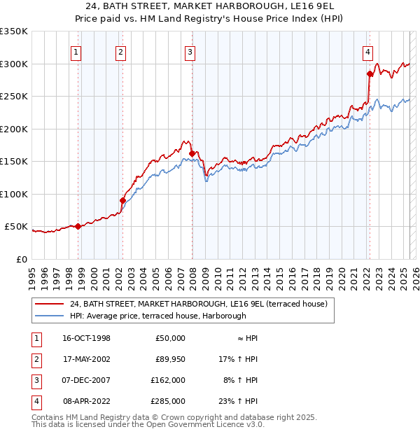 24, BATH STREET, MARKET HARBOROUGH, LE16 9EL: Price paid vs HM Land Registry's House Price Index