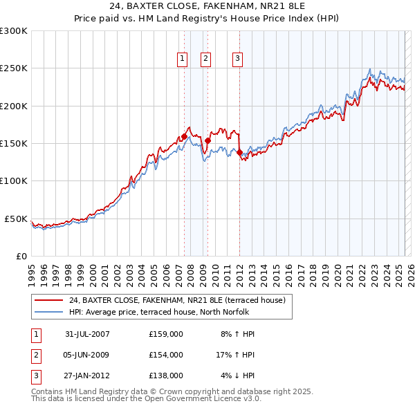 24, BAXTER CLOSE, FAKENHAM, NR21 8LE: Price paid vs HM Land Registry's House Price Index