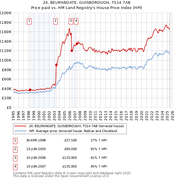 24, BELMANGATE, GUISBOROUGH, TS14 7AB: Price paid vs HM Land Registry's House Price Index