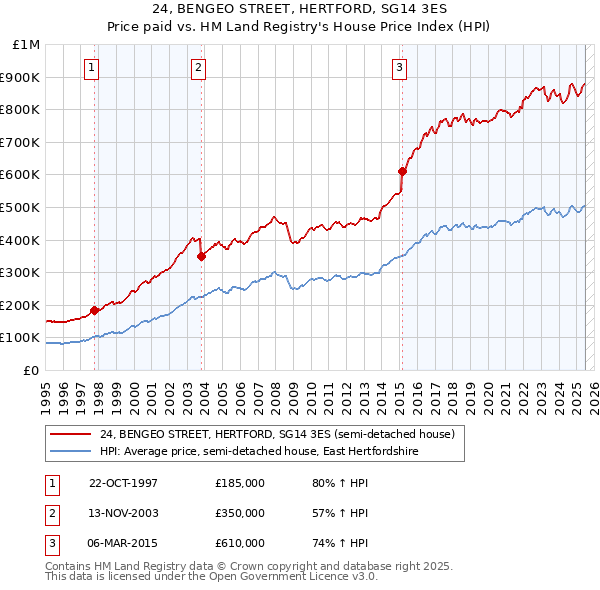 24, BENGEO STREET, HERTFORD, SG14 3ES: Price paid vs HM Land Registry's House Price Index