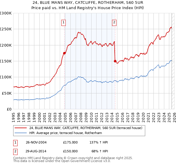 24, BLUE MANS WAY, CATCLIFFE, ROTHERHAM, S60 5UR: Price paid vs HM Land Registry's House Price Index