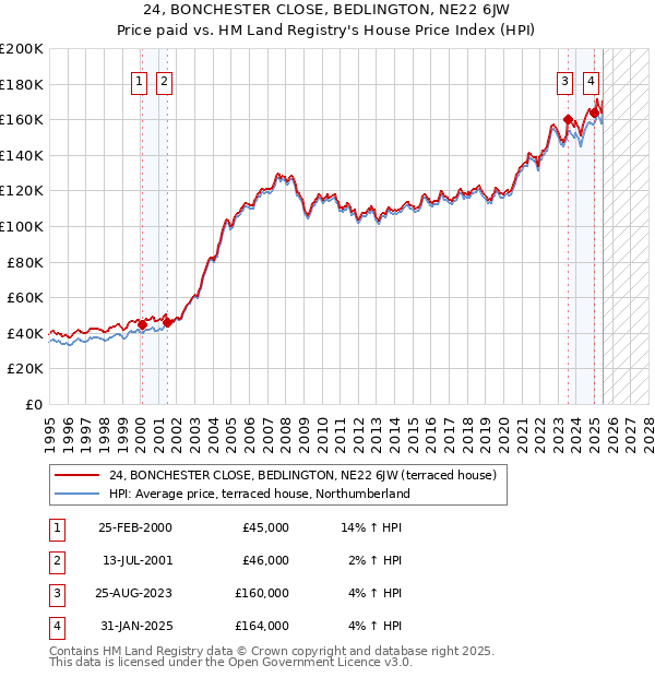 24, BONCHESTER CLOSE, BEDLINGTON, NE22 6JW: Price paid vs HM Land Registry's House Price Index