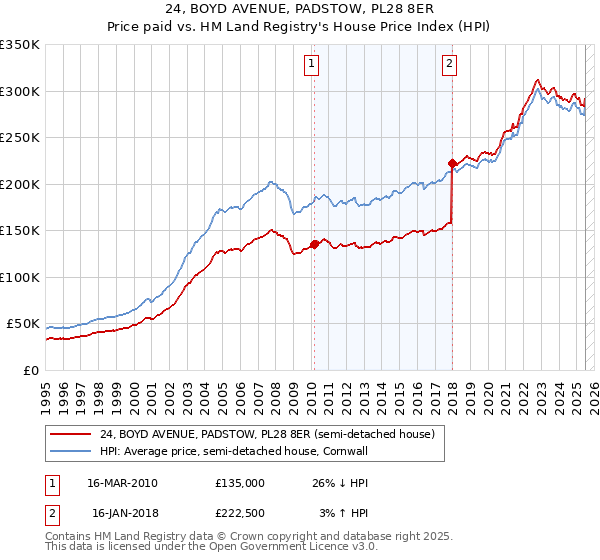 24, BOYD AVENUE, PADSTOW, PL28 8ER: Price paid vs HM Land Registry's House Price Index