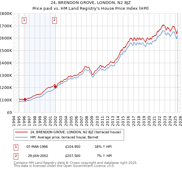 24, BRENDON GROVE, LONDON, N2 8JZ: Price paid vs HM Land Registry's House Price Index