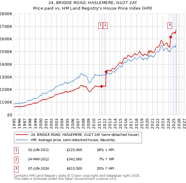 24, BRIDGE ROAD, HASLEMERE, GU27 2AY: Price paid vs HM Land Registry's House Price Index