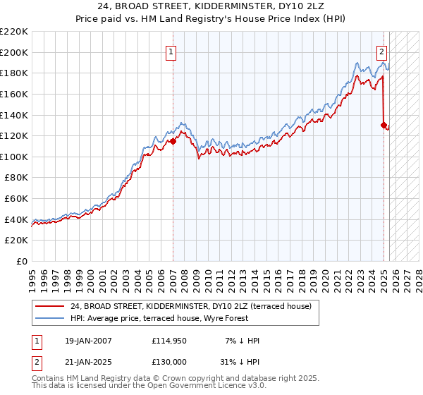 24, BROAD STREET, KIDDERMINSTER, DY10 2LZ: Price paid vs HM Land Registry's House Price Index