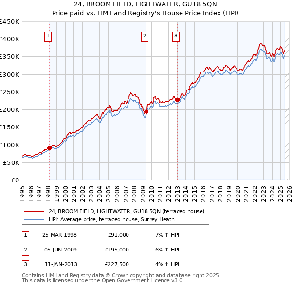 24, BROOM FIELD, LIGHTWATER, GU18 5QN: Price paid vs HM Land Registry's House Price Index