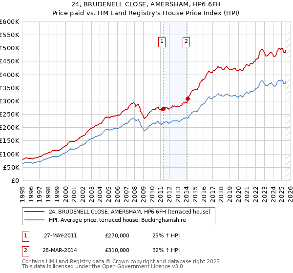 24, BRUDENELL CLOSE, AMERSHAM, HP6 6FH: Price paid vs HM Land Registry's House Price Index