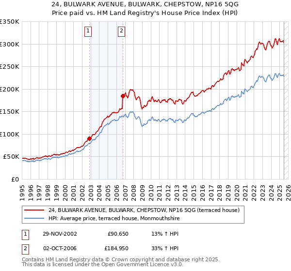 24, BULWARK AVENUE, BULWARK, CHEPSTOW, NP16 5QG: Price paid vs HM Land Registry's House Price Index