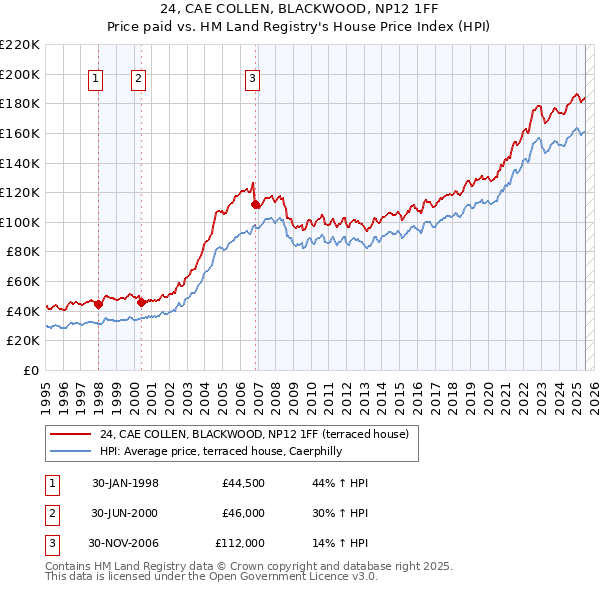 24, CAE COLLEN, BLACKWOOD, NP12 1FF: Price paid vs HM Land Registry's House Price Index