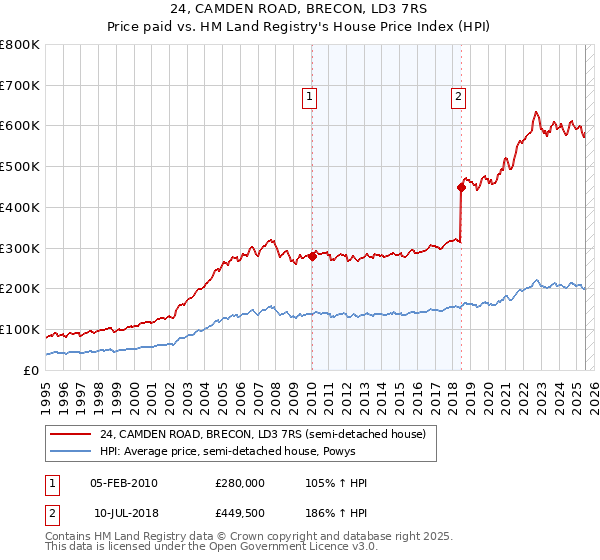 24, CAMDEN ROAD, BRECON, LD3 7RS: Price paid vs HM Land Registry's House Price Index
