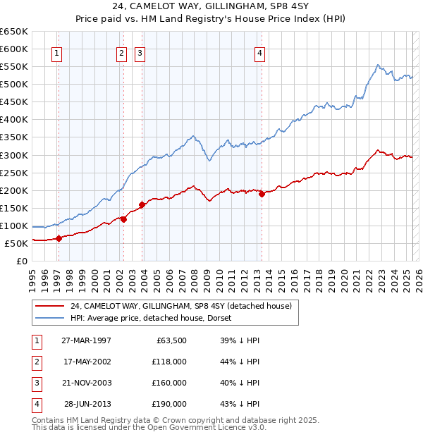 24, CAMELOT WAY, GILLINGHAM, SP8 4SY: Price paid vs HM Land Registry's House Price Index
