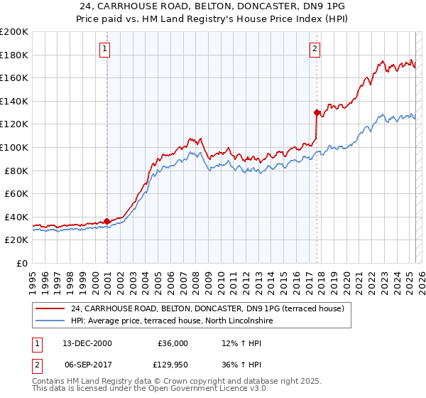 24, CARRHOUSE ROAD, BELTON, DONCASTER, DN9 1PG: Price paid vs HM Land Registry's House Price Index