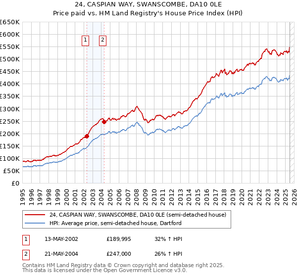 24, CASPIAN WAY, SWANSCOMBE, DA10 0LE: Price paid vs HM Land Registry's House Price Index