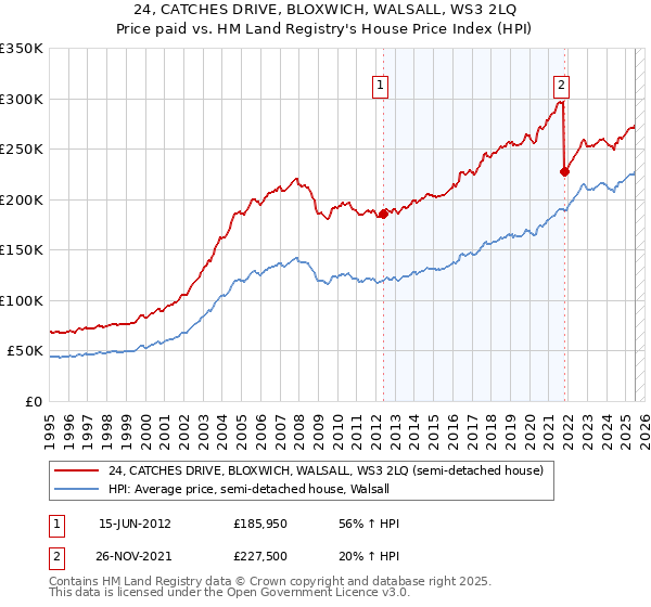 24, CATCHES DRIVE, BLOXWICH, WALSALL, WS3 2LQ: Price paid vs HM Land Registry's House Price Index
