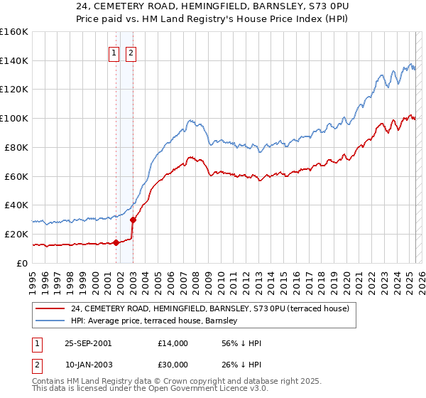 24, CEMETERY ROAD, HEMINGFIELD, BARNSLEY, S73 0PU: Price paid vs HM Land Registry's House Price Index