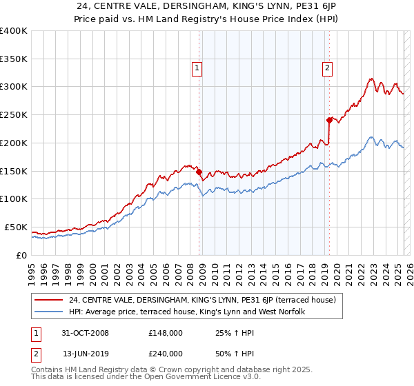24, CENTRE VALE, DERSINGHAM, KING'S LYNN, PE31 6JP: Price paid vs HM Land Registry's House Price Index