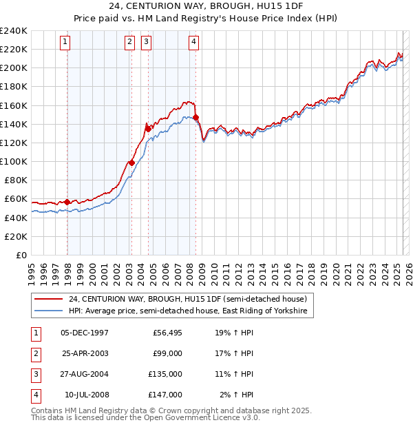 24, CENTURION WAY, BROUGH, HU15 1DF: Price paid vs HM Land Registry's House Price Index